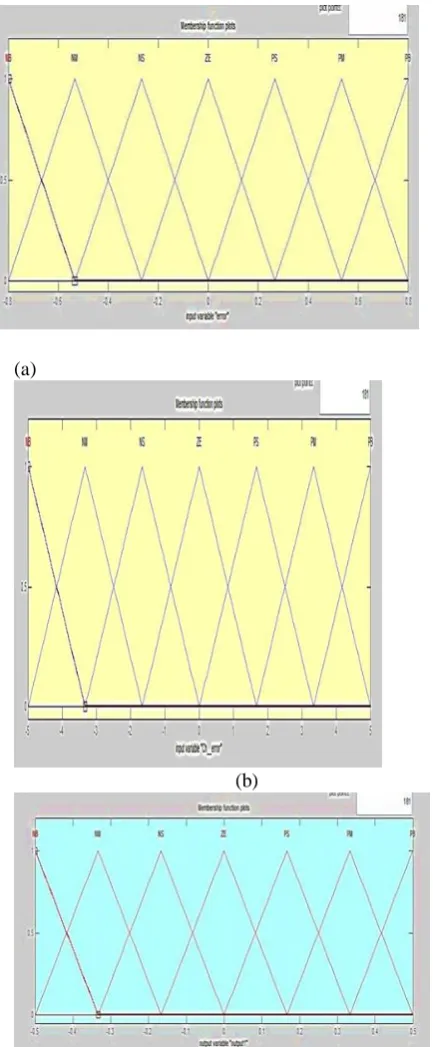 Fig. 6 Fuzzy logic controller 
