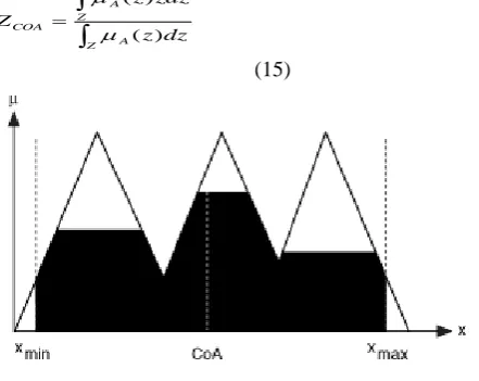 Fig. 8. Centroid of area defuzzification method  