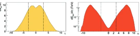 Figure 1. Particle ﬂow (left) and energy ﬂow (right) as a function √atof rapidity as obtained by DPMJET generator for pp interactionss = 14 TeV