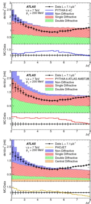 Figure 3. The black dots represent the measured inelastic crosssection diﬀerential in forward gap size ΔηF for particles withPt > 200 MeV and ΔηF > 2
