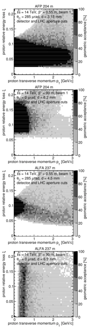 Figure 8. ξALFA (lower plots). The acceptance is evaluated at vs pT acceptance plots for AFP (upper plots) and β∗ = 0.5 m(left plots) and β∗ = 90 m (right plots) LHC beam optics.