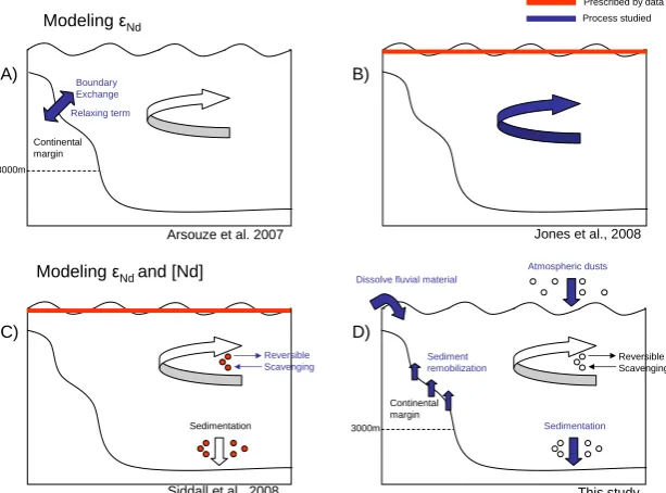 Fig. 1. Summary of the main published Nd oceanic modelling efforts using an OGCM. In each case, the different processes explicitlyand Nd concentration, as well as particle ﬁelds determined by satellite observations and then interpolated within the water co