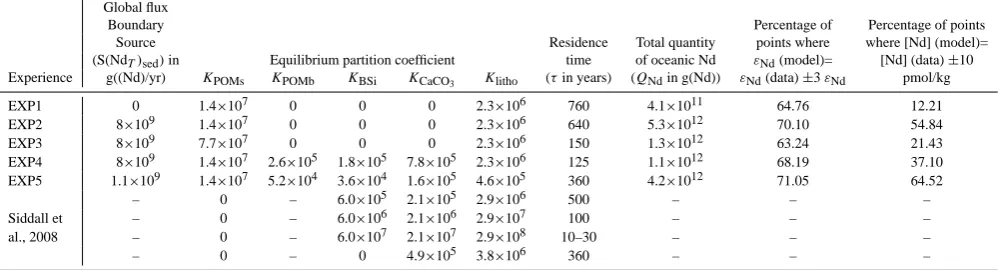Table 1. Main characteristics of equilibrium partition coefﬁcients and source ﬂuxes for each experiment