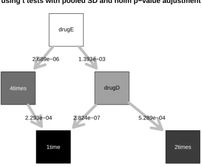 Figure 4: Hasse diagram from pairwise t test on the cholesterol data
