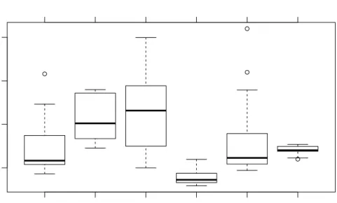 Figure 6: Box-plot with compact letter display on top, as generated by the multcomp package.