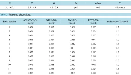 Table 2. Prepared electrolyte. 