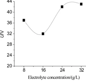 Figure 1. Surface morphology of biocoating of different electrolyte concentration: (a) 8 g/L; (b) 16 g/L; (c) 24 g/L; (d) 32 g/L
