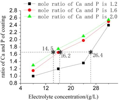 Figure 5. Relationship of Ca and P of biocoating and electrolyte concentration. 