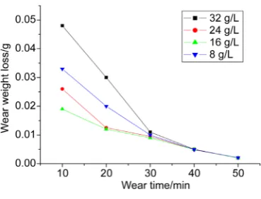 Figure 6. Relationship of wear time and wear weight loss of the MAO coatings at different electrolyte con-centration of 1.6 mole ratio of Ca and P
