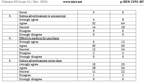 Table No 4. Influence of Online Advertisement on Purchase 
