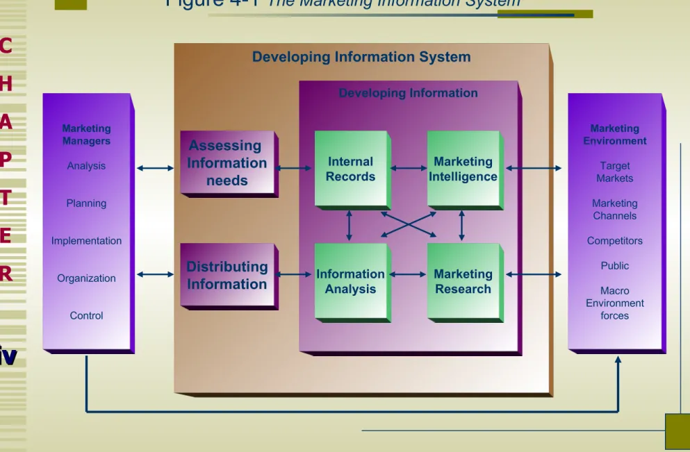 Figure 4-1  The Marketing Information System