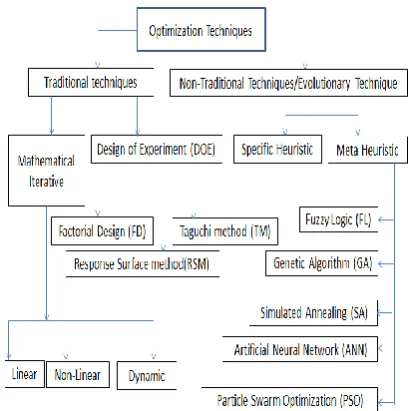 Fig. 2 Traditional And Non-Traditional Optimization  Techniques The literature reported that non-traditional optimization 