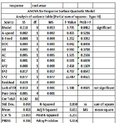 Table 6 Experiment Results For The C f And Vbmax From DOE 