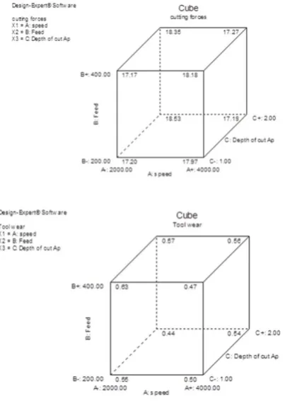Fig. 5 Cube Plot For The Cf And Vbmax. 