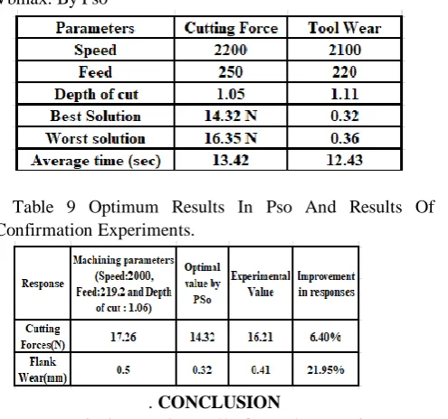 Table 8 The Optimum Cutting Condition For Cf And Vbmax. By Pso 