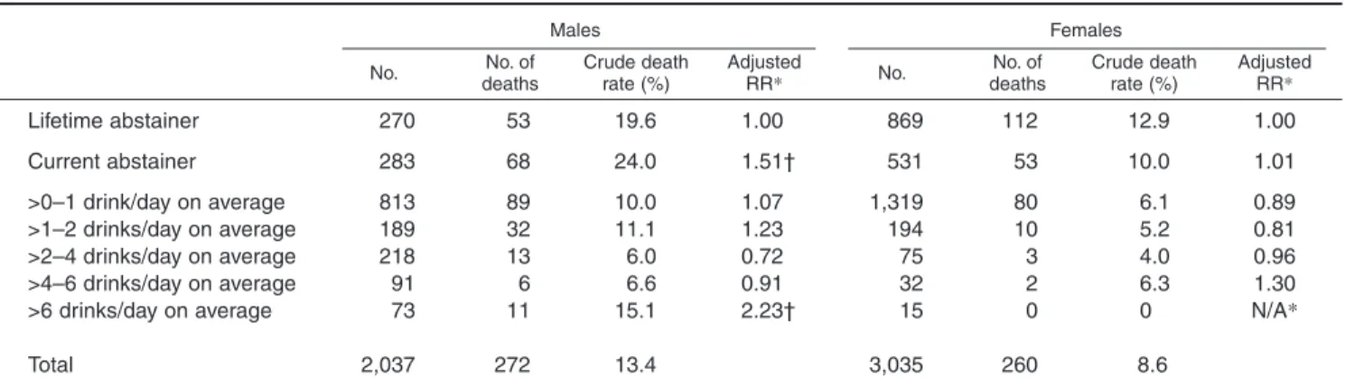 TABLE 2. Drinking categories and numbers of deaths, National Alcohol Survey, 1984–1985