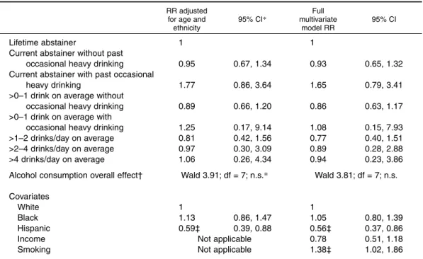 TABLE 4. Relative mortality risk (RR) for different drinking categories adjusted for other risk and pro- pro-tective factors, females, National Alcohol Survey, 1984–1985