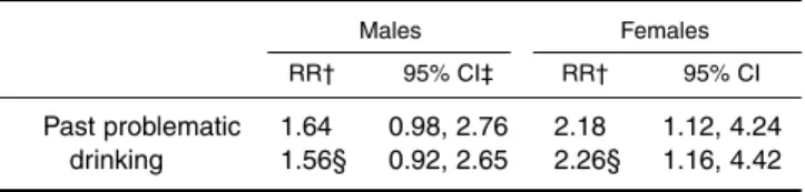 TABLE 5. Relative risks (RRs)* for past problematic drinking by sex, adjusted for other protective and risk factors, National Alcohol Survey, 1984–1985