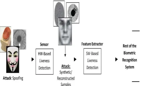 Fig-1: Liveness detection techniques hardware & software spoofing reconstructed synthetic samples  