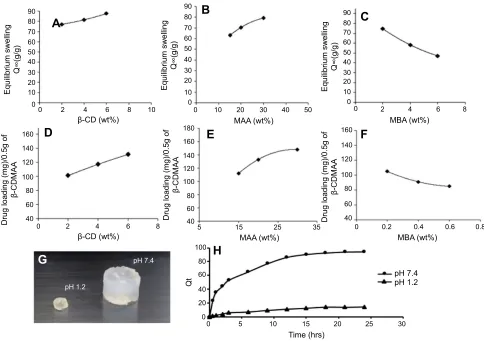 Figure 7 Tensile stressAbbreviation: – strain curves. CD, cyclodextrin.