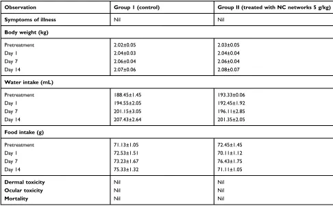 Table 4 Statistical evaluation for comparative analysis of hyperlipidemic control, lovastatin (LVT) suspension, and lovastatin loadednanocompsite networks