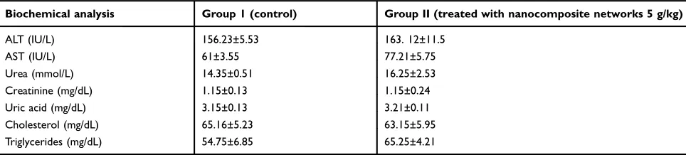 Table 6 Results of biochemical analysis of rabbits’ blood