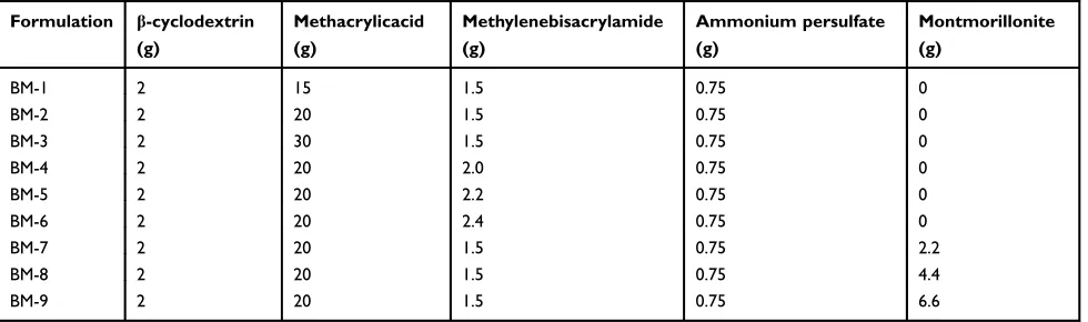 Table 1 Composition of developed hydrogel nanocomposites