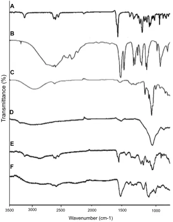 Figure 2 FTIR spectra of LVT (Abbreviations:A), methacrylic acid (B), β-cyclodextrin (C), MMT (D), physical mixture (E) and LVT-loaded NC networks (BM-8) (F)