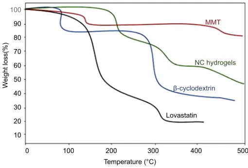 Figure 3 DSC thermograms.