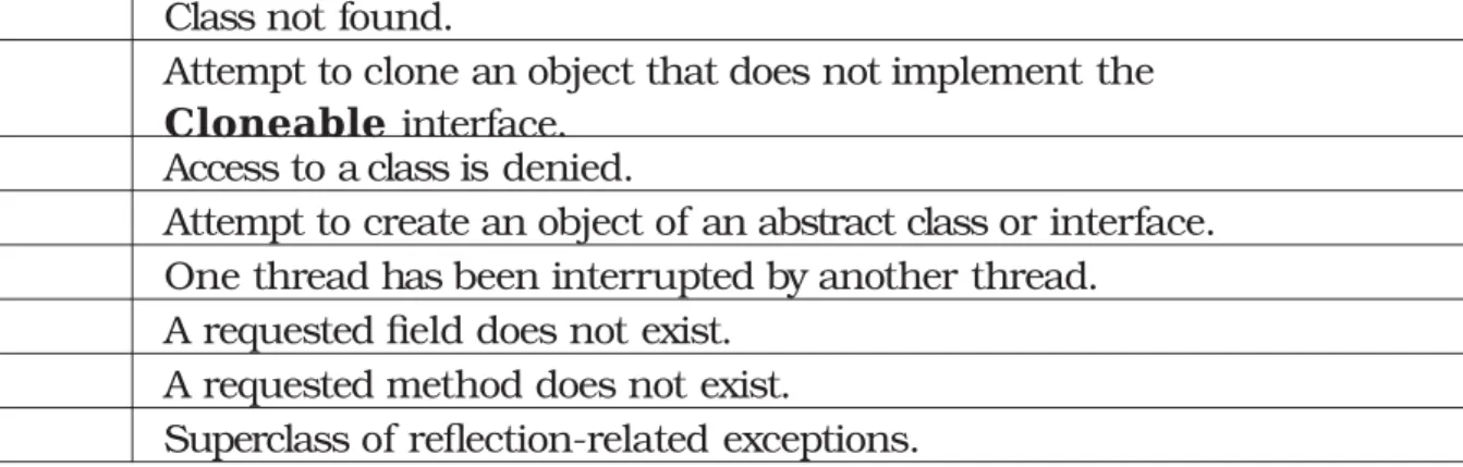 Table 10-2    Java’s Checked Exceptions Defined in java.lang