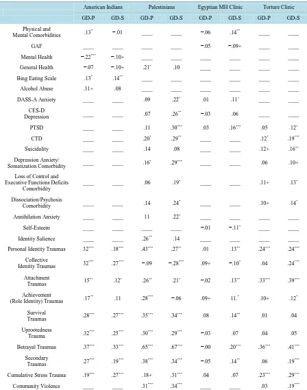 Table 4. Partial correlation between gender discrimination by parents (GD-P), gender discrimination by social institutions (GD-S) and mental health variables and trauma types, controlling for education, marital status and socio-economic status (SES)