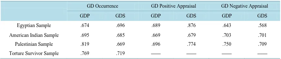 Table 2. Factor analysis communalities of the GD occurrence and appraisals in the four samples as indicators of their relia-bilities