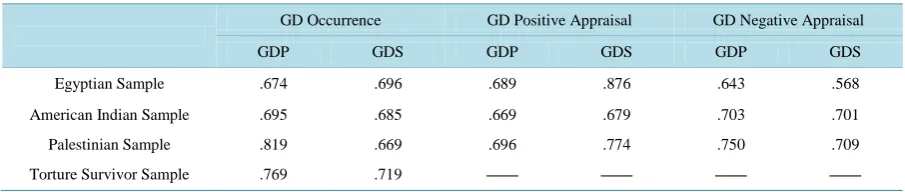 Table 2. Factor analysis communalities of the GD occurrence and appraisals in the four samples as indicators of their relia-bilities
