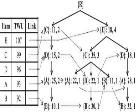 Fig: {B}conditional Pattern base tree 