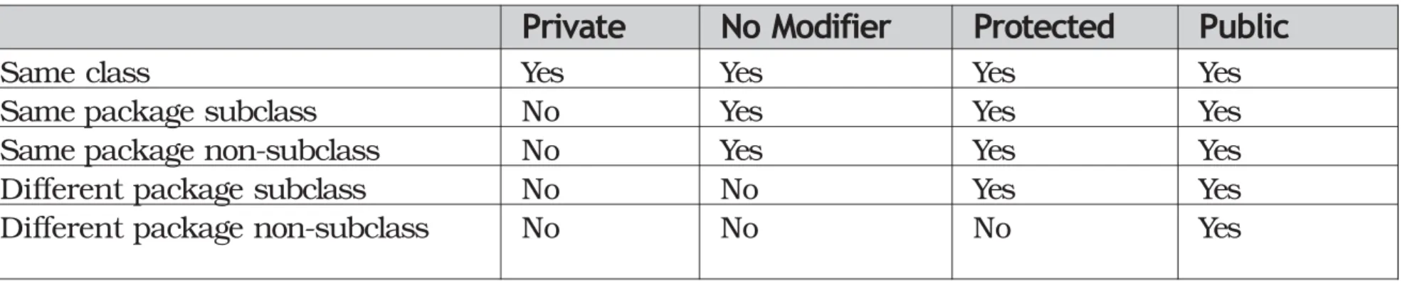Table 9-1     Class Member Access