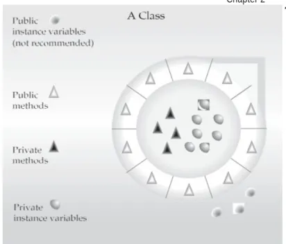 Figure 2-1    Encapsulation: public methods can be used to protect private data.