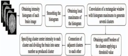 Fig. 1: Flowchart of the seven steps histogram-based brain segmentation algorithm The proposed algorithm begins with three main stages to provide several brain segments of the original image