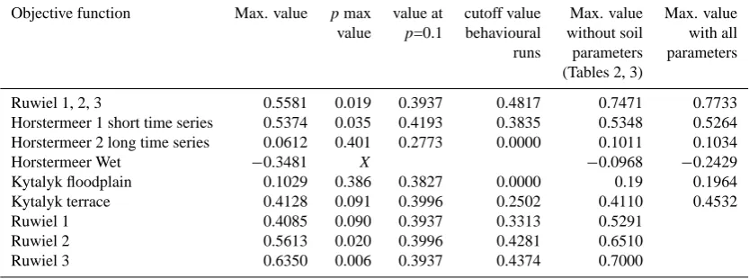 Table 4. Summary of objective function values for Monte Carlo runs for all sites. The probabilities for the NS objective function is basedon an F variance ratio test (see text)