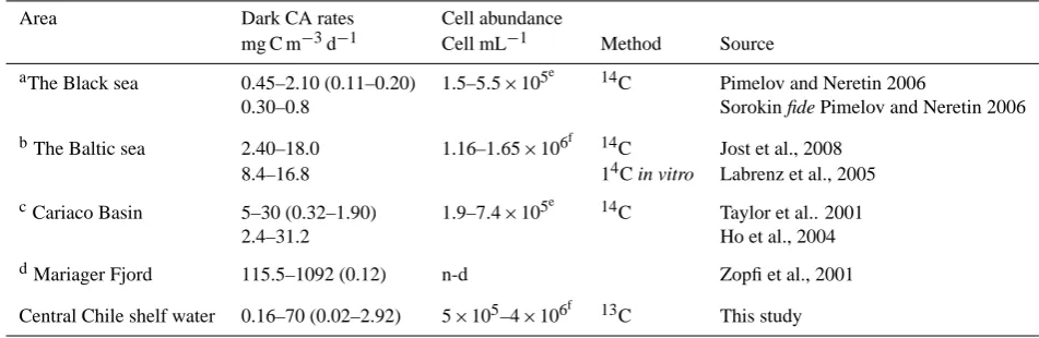 Table 4. Literature and present estimates of Dark Carbon assimilation rates in the main redoxclines of the ocean.