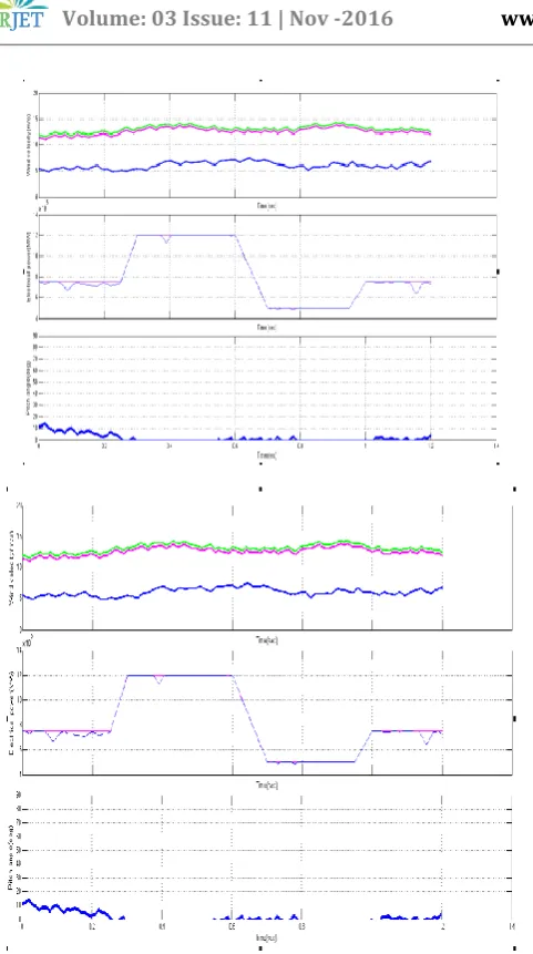 Fig 16: Wind farm model test using RSC using Fuzzy Logic. 