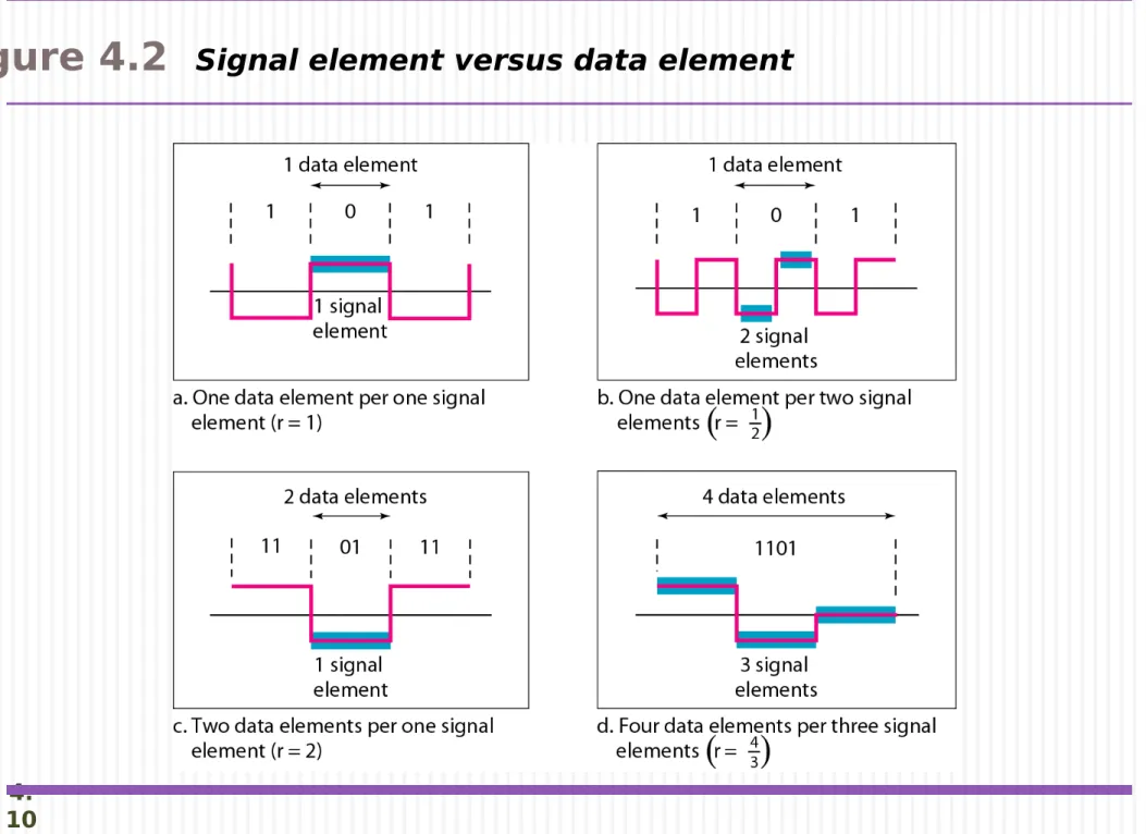 Figure 4.2   Signal element versus data element
