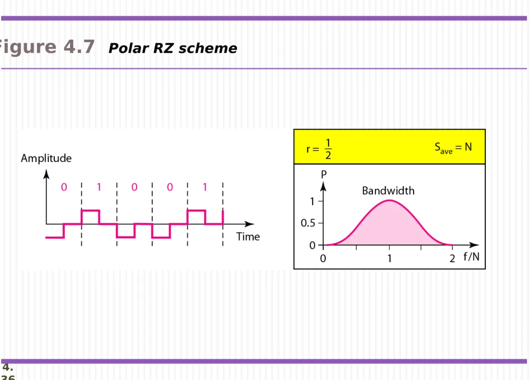 Figure 4.7   Polar RZ scheme