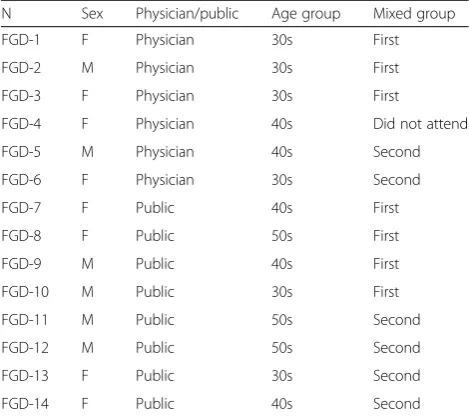 Table 2 Characteristics of the participants in the focus groupdiscussions
