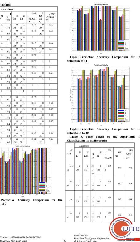 Fig.4. Predictive Accuracy Comparison for the  datasets 8 to 14 