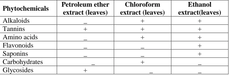 Table 2: inhibition of Aspergillus niger and Candida albicans by Petroleum ether 