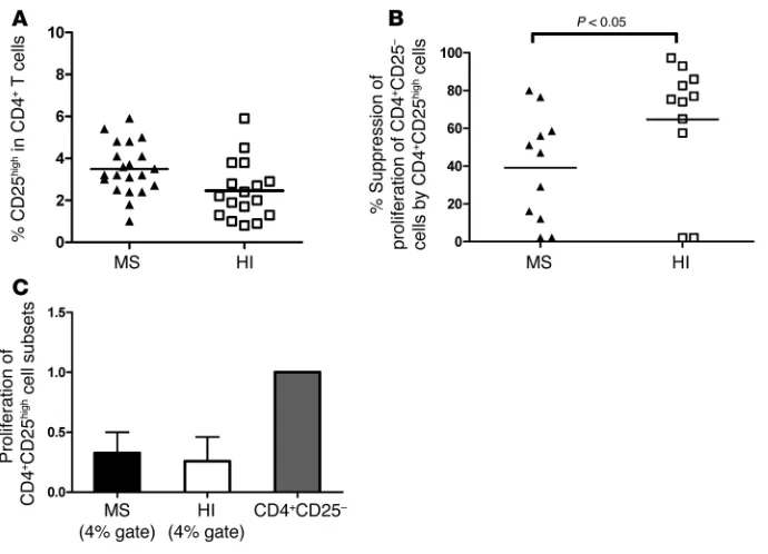 Figure 1Frequency, proliferation, and suppressive activity of the top 4% of sorted CD4