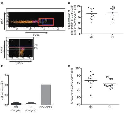 Figure 2Suppressive activity and proliferation of the top 2% of sorted CD4