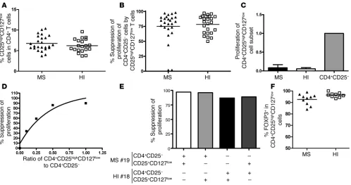 Figure 3Frequency, proliferation, and suppressive activity of CD4+CD25highCD127low cells from MS patients and healthy controls