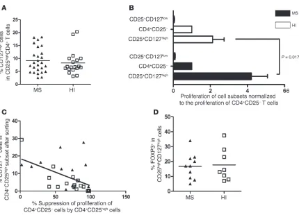 Figure 5Comparison of the proliferation of CD4+CD25highCD127low T cells and CD4+CD25highCD127high T cells