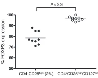 Figure 7Comparison of FOXP3 expression in CD4